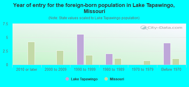 Year of entry for the foreign-born population in Lake Tapawingo, Missouri