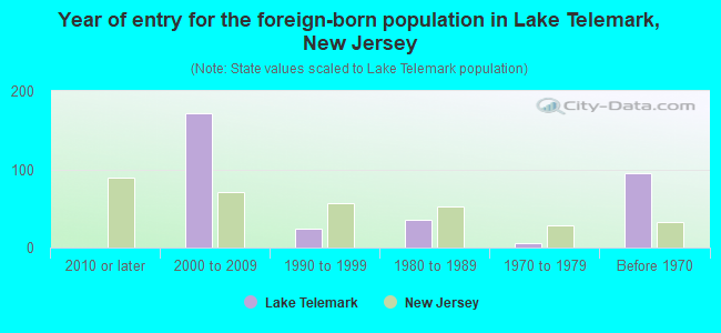 Year of entry for the foreign-born population in Lake Telemark, New Jersey