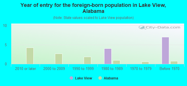 Year of entry for the foreign-born population in Lake View, Alabama