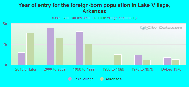 Year of entry for the foreign-born population in Lake Village, Arkansas