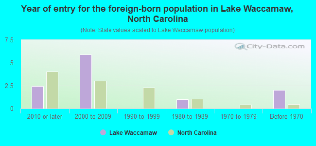 Year of entry for the foreign-born population in Lake Waccamaw, North Carolina