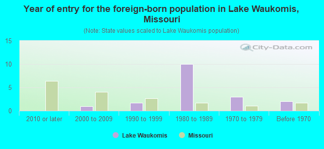 Year of entry for the foreign-born population in Lake Waukomis, Missouri