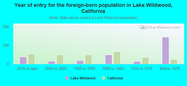 Year of entry for the foreign-born population in Lake Wildwood, California