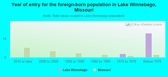 Year of entry for the foreign-born population in Lake Winnebago, Missouri
