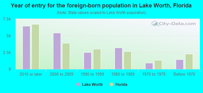 Year of entry for the foreign-born population in Lake Worth, Florida