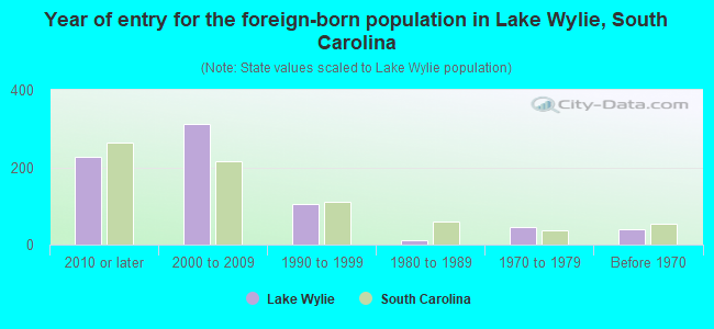 Year of entry for the foreign-born population in Lake Wylie, South Carolina