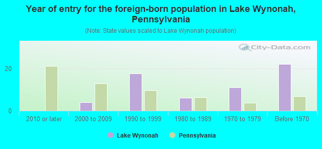 Year of entry for the foreign-born population in Lake Wynonah, Pennsylvania