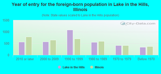 Year of entry for the foreign-born population in Lake in the Hills, Illinois