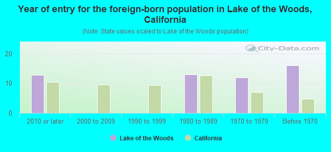 Year of entry for the foreign-born population in Lake of the Woods, California