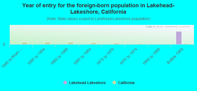 Year of entry for the foreign-born population in Lakehead-Lakeshore, California