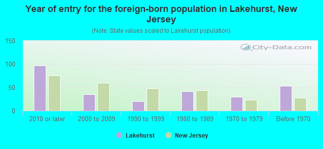 Year of entry for the foreign-born population in Lakehurst, New Jersey