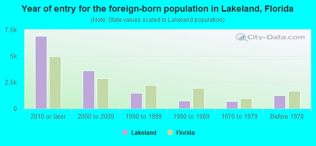 Year of entry for the foreign-born population in Lakeland, Florida