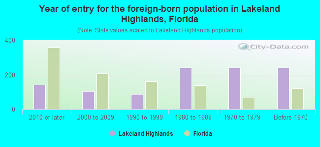 Year of entry for the foreign-born population in Lakeland Highlands, Florida