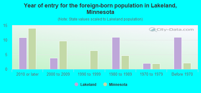 Year of entry for the foreign-born population in Lakeland, Minnesota