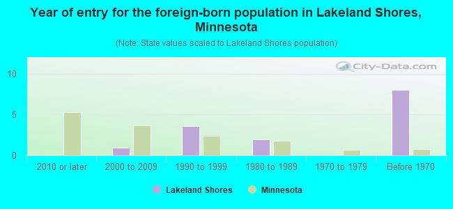 Year of entry for the foreign-born population in Lakeland Shores, Minnesota