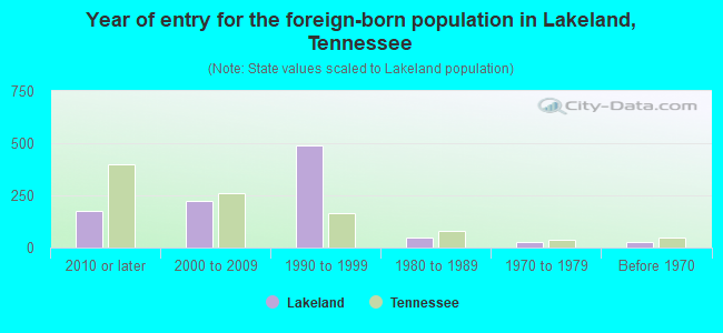 Year of entry for the foreign-born population in Lakeland, Tennessee