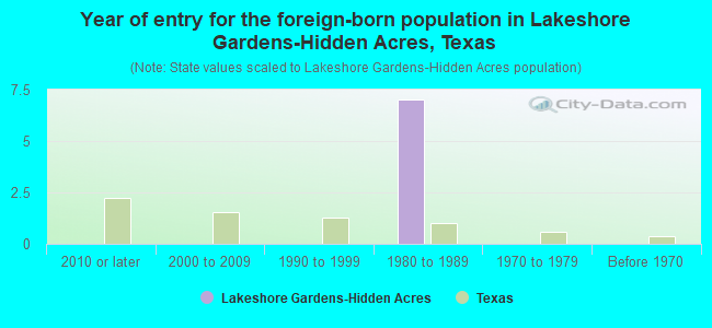 Year of entry for the foreign-born population in Lakeshore Gardens-Hidden Acres, Texas