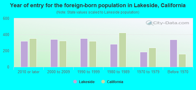 Year of entry for the foreign-born population in Lakeside, California