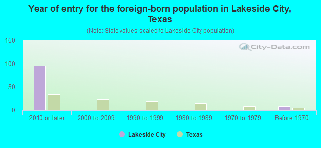 Year of entry for the foreign-born population in Lakeside City, Texas