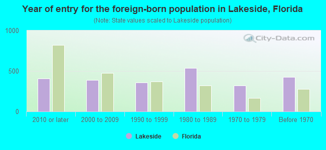 Year of entry for the foreign-born population in Lakeside, Florida