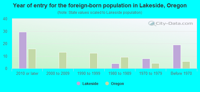 Year of entry for the foreign-born population in Lakeside, Oregon