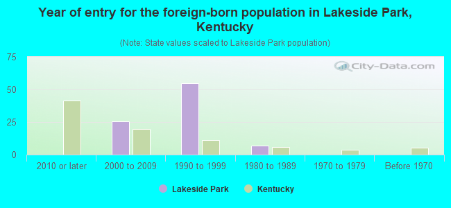 Year of entry for the foreign-born population in Lakeside Park, Kentucky