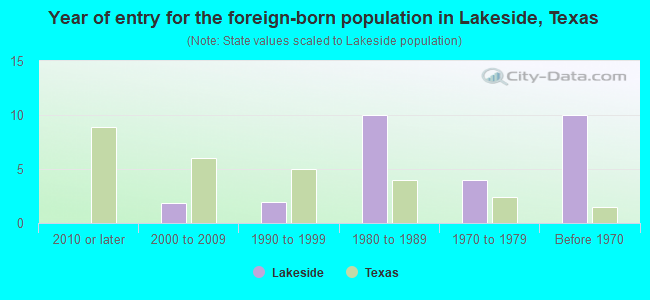 Year of entry for the foreign-born population in Lakeside, Texas