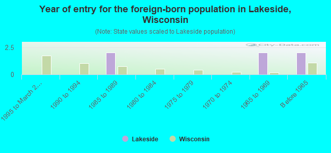 Year of entry for the foreign-born population in Lakeside, Wisconsin