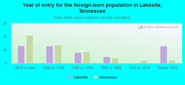 Year of entry for the foreign-born population in Lakesite, Tennessee