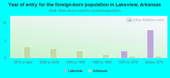 Year of entry for the foreign-born population in Lakeview, Arkansas