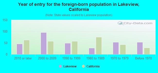 Year of entry for the foreign-born population in Lakeview, California