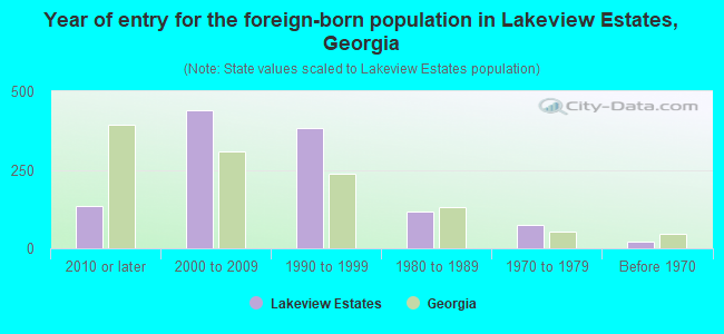 Year of entry for the foreign-born population in Lakeview Estates, Georgia