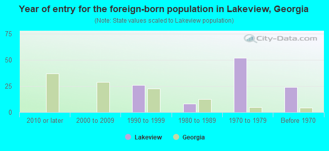Year of entry for the foreign-born population in Lakeview, Georgia