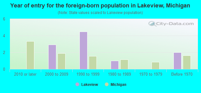 Year of entry for the foreign-born population in Lakeview, Michigan