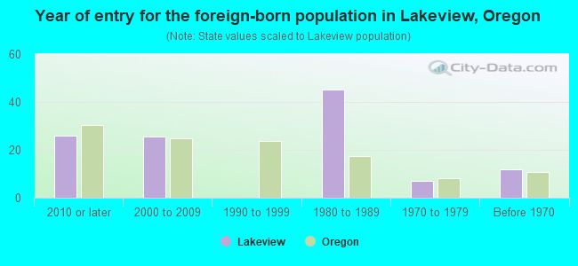 Year of entry for the foreign-born population in Lakeview, Oregon
