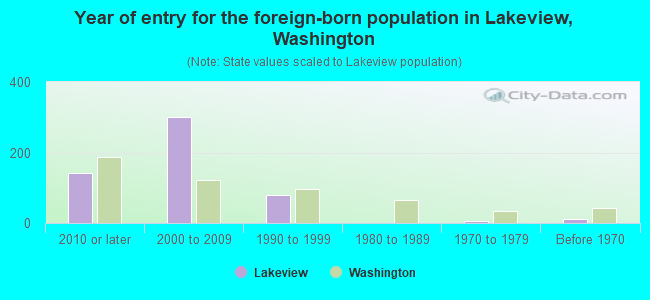 Year of entry for the foreign-born population in Lakeview, Washington
