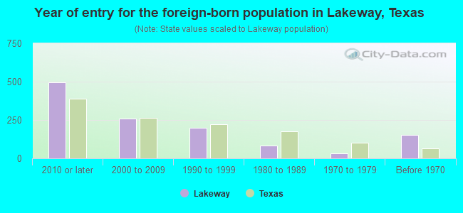 Year of entry for the foreign-born population in Lakeway, Texas