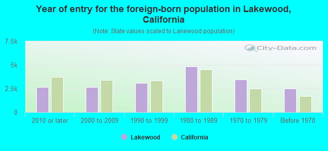 Year of entry for the foreign-born population in Lakewood, California