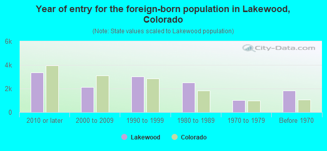 Year of entry for the foreign-born population in Lakewood, Colorado