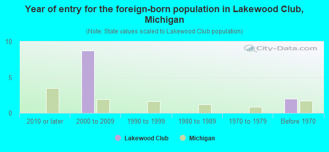 Year of entry for the foreign-born population in Lakewood Club, Michigan