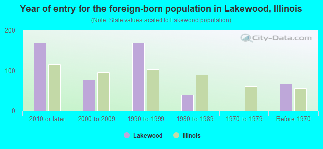 Year of entry for the foreign-born population in Lakewood, Illinois