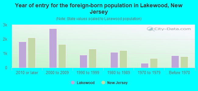 Year of entry for the foreign-born population in Lakewood, New Jersey