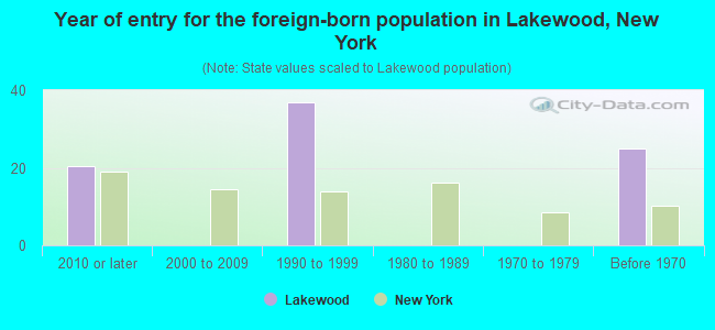 Year of entry for the foreign-born population in Lakewood, New York