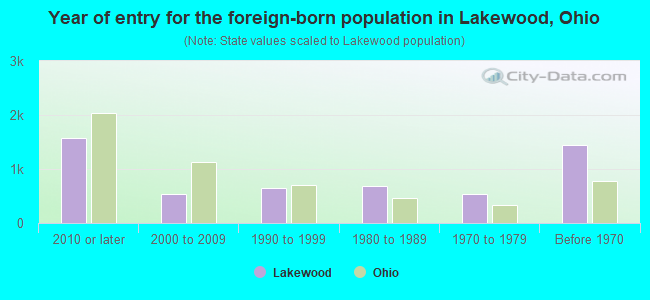 Year of entry for the foreign-born population in Lakewood, Ohio