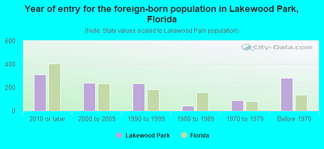 Year of entry for the foreign-born population in Lakewood Park, Florida