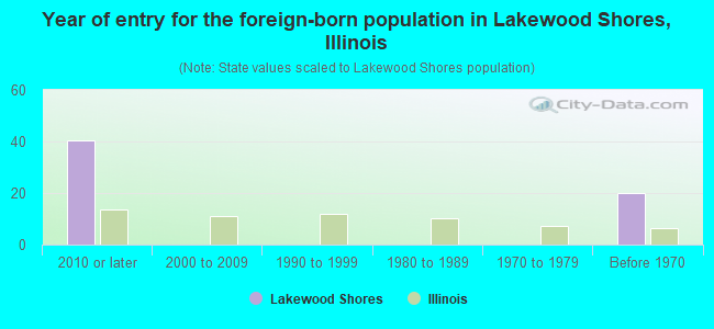 Year of entry for the foreign-born population in Lakewood Shores, Illinois