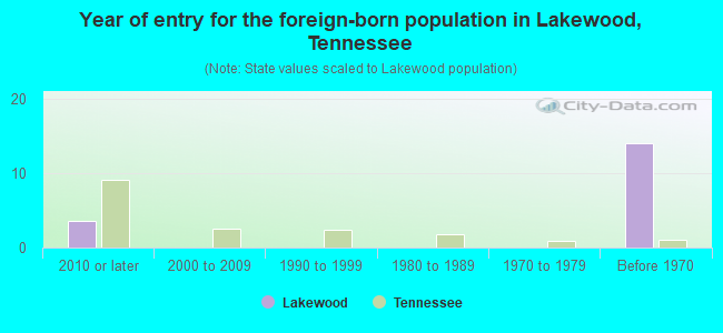 Year of entry for the foreign-born population in Lakewood, Tennessee