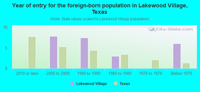 Year of entry for the foreign-born population in Lakewood Village, Texas