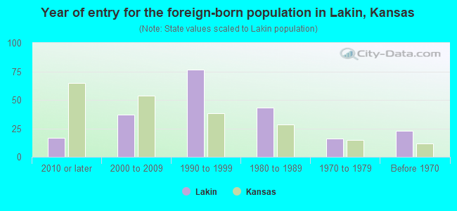 Year of entry for the foreign-born population in Lakin, Kansas