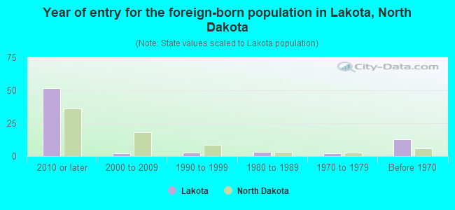 Year of entry for the foreign-born population in Lakota, North Dakota